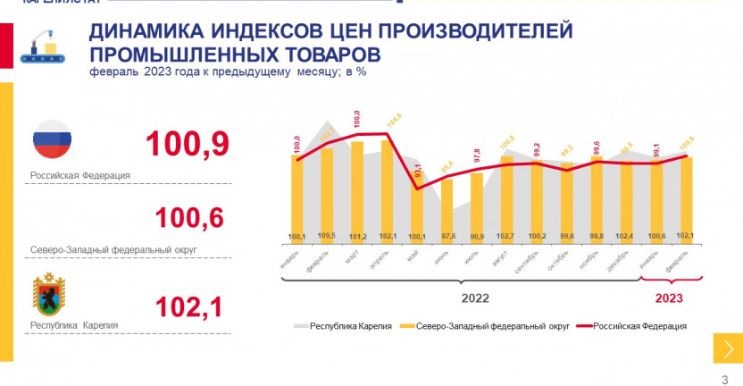 Индекс цен производителей промышленных товаров по Республике Карелия в феврале 2023 года